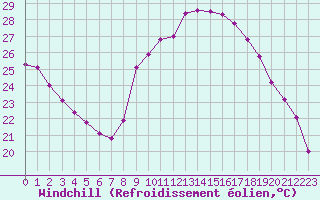 Courbe du refroidissement olien pour Bastia (2B)