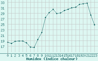 Courbe de l'humidex pour Cerisiers (89)