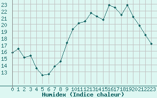 Courbe de l'humidex pour Deauville (14)