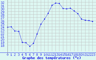 Courbe de tempratures pour Marignane (13)
