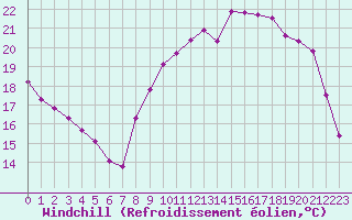Courbe du refroidissement olien pour Clermont de l
