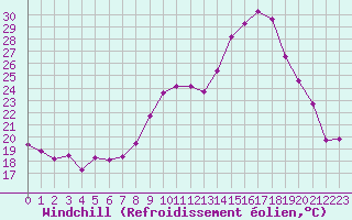 Courbe du refroidissement olien pour Roujan (34)