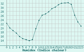 Courbe de l'humidex pour Lignerolles (03)