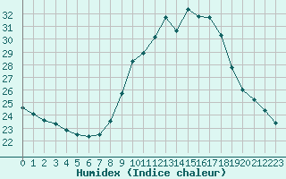 Courbe de l'humidex pour Gurande (44)