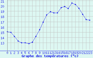 Courbe de tempratures pour Mont-de-Marsan (40)