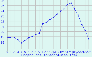 Courbe de tempratures pour Cap Pertusato (2A)