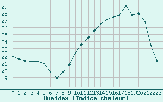 Courbe de l'humidex pour Herhet (Be)