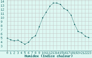 Courbe de l'humidex pour Bastia (2B)