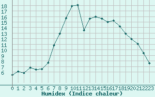 Courbe de l'humidex pour Brive-Laroche (19)