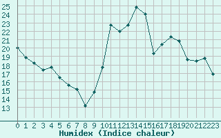 Courbe de l'humidex pour Monts-sur-Guesnes (86)