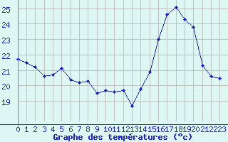 Courbe de tempratures pour Cabestany (66)