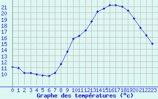 Courbe de tempratures pour Vias (34)