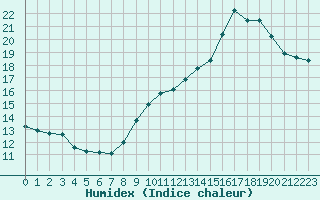 Courbe de l'humidex pour Montret (71)