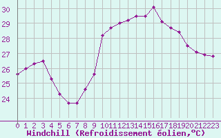 Courbe du refroidissement olien pour Montpellier (34)