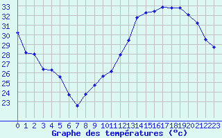 Courbe de tempratures pour Jan (Esp)