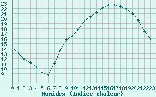 Courbe de l'humidex pour Nancy - Ochey (54)