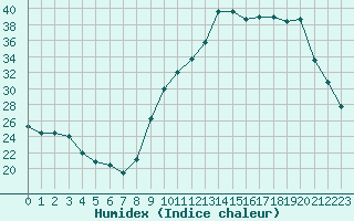 Courbe de l'humidex pour Mazres Le Massuet (09)