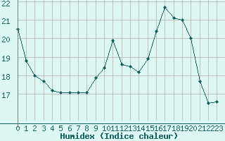 Courbe de l'humidex pour Gros-Rderching (57)