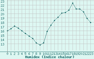 Courbe de l'humidex pour Ble / Mulhouse (68)