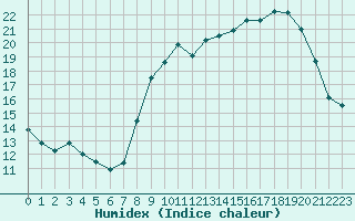 Courbe de l'humidex pour Belfort-Dorans (90)