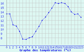 Courbe de tempratures pour Cap Cpet (83)