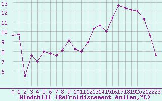 Courbe du refroidissement olien pour Troyes (10)