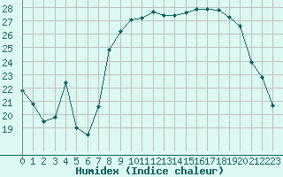 Courbe de l'humidex pour Bastia (2B)