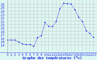 Courbe de tempratures pour Xonrupt-Longemer (88)