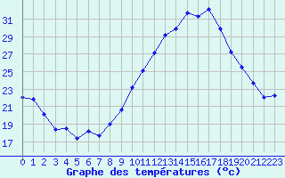 Courbe de tempratures pour Grenoble/St-Etienne-St-Geoirs (38)