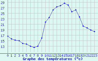 Courbe de tempratures pour Verneuil (78)