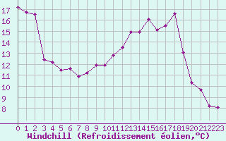 Courbe du refroidissement olien pour Troyes (10)