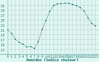 Courbe de l'humidex pour Nonaville (16)