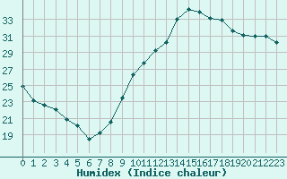 Courbe de l'humidex pour Saint-Auban (04)