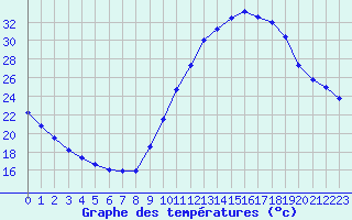 Courbe de tempratures pour Eygliers (05)