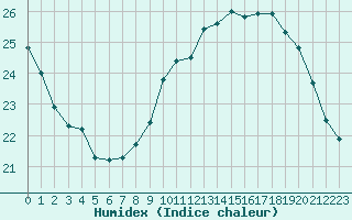 Courbe de l'humidex pour Rochegude (26)