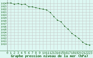 Courbe de la pression atmosphrique pour Orlans (45)