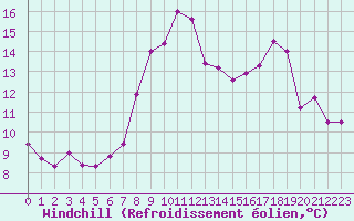 Courbe du refroidissement olien pour Cambrai / Epinoy (62)