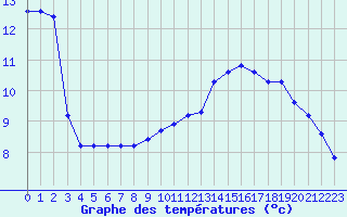 Courbe de tempratures pour Sallles d