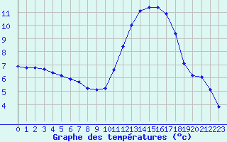 Courbe de tempratures pour Laqueuille (63)