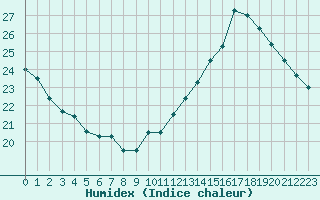 Courbe de l'humidex pour Marseille - Saint-Loup (13)