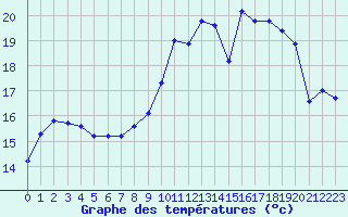 Courbe de tempratures pour Frontenay (79)