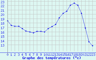 Courbe de tempratures pour Troyes (10)