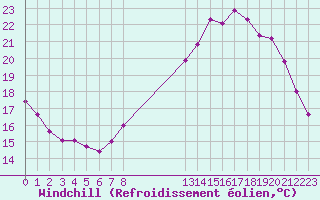 Courbe du refroidissement olien pour Besson - Chassignolles (03)
