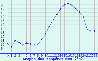 Courbe de tempratures pour Landser (68)