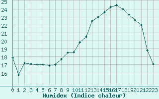 Courbe de l'humidex pour Brigueuil (16)