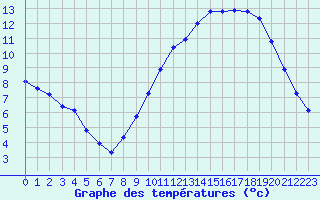 Courbe de tempratures pour Hd-Bazouges (35)