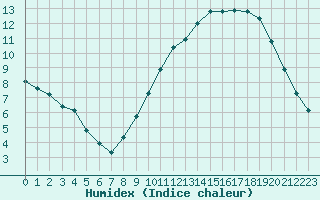 Courbe de l'humidex pour Hd-Bazouges (35)