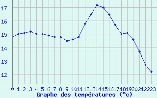 Courbe de tempratures pour Nostang (56)