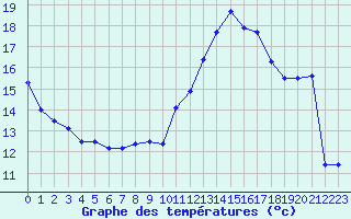 Courbe de tempratures pour Chteauroux (36)