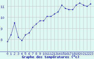 Courbe de tempratures pour Lons-le-Saunier (39)